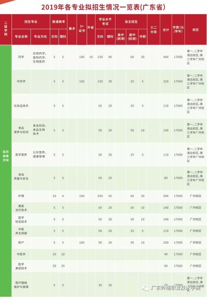 广东岭南职业技术学院2019年“3+证书”招生计划