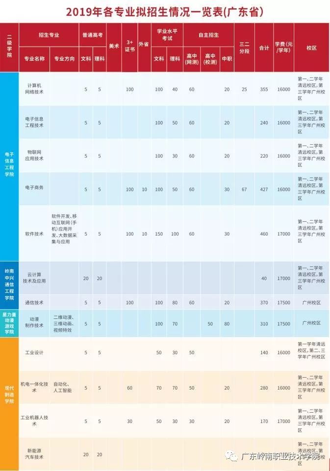 广东岭南职业技术学院2019年“3+证书”招生计划