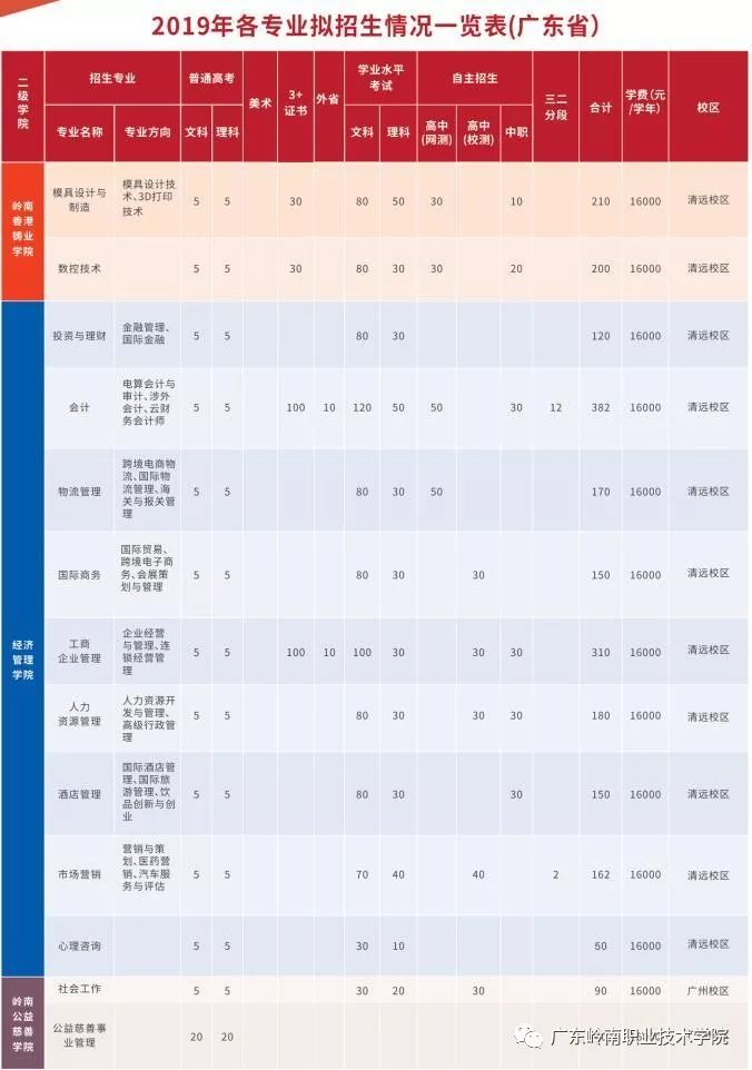 广东岭南职业技术学院2019年“3+证书”招生计划