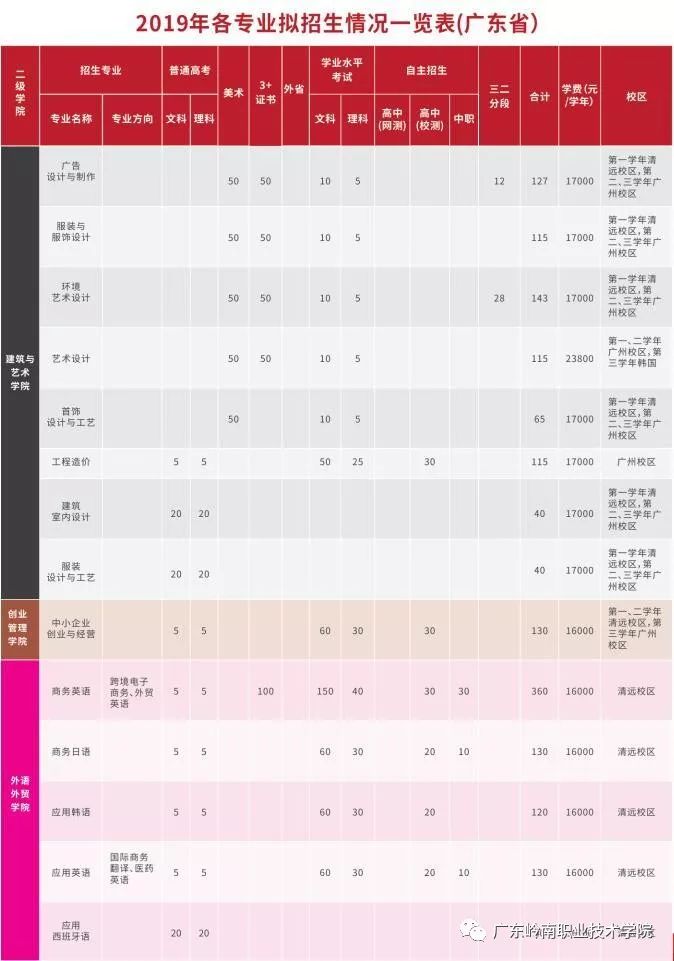 广东岭南职业技术学院2019年“3+证书”招生计划