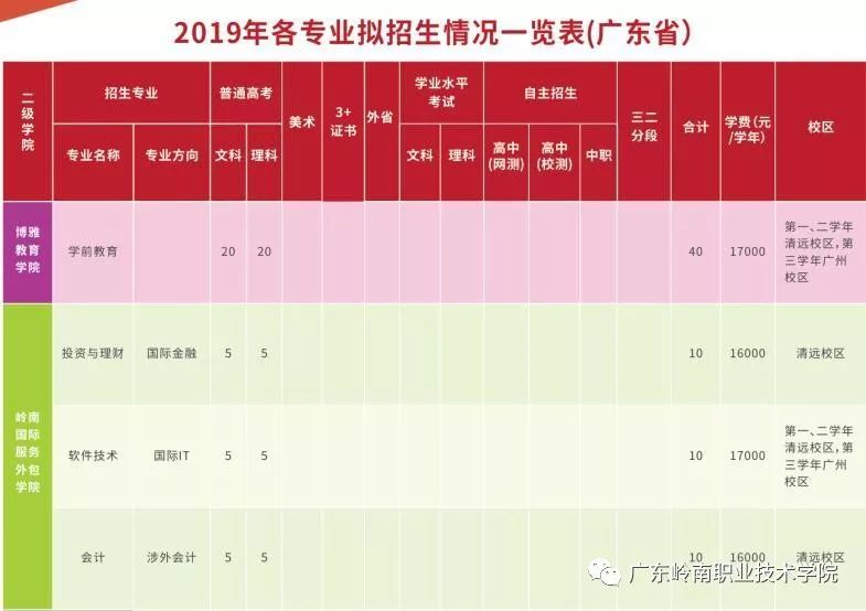 广东岭南职业技术学院2019年“3+证书”招生计划