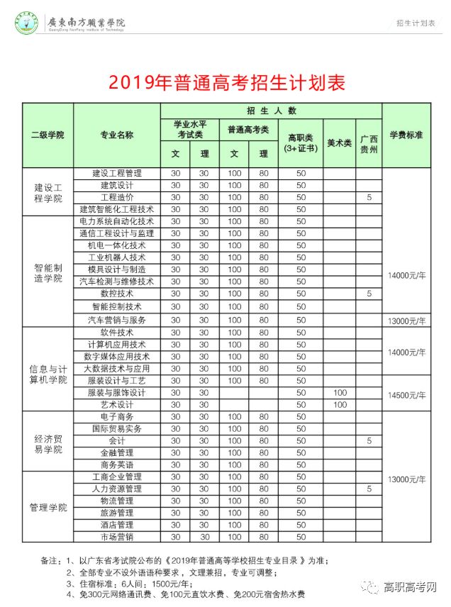 广东南方职业学院2019年（3+证书）招生计划