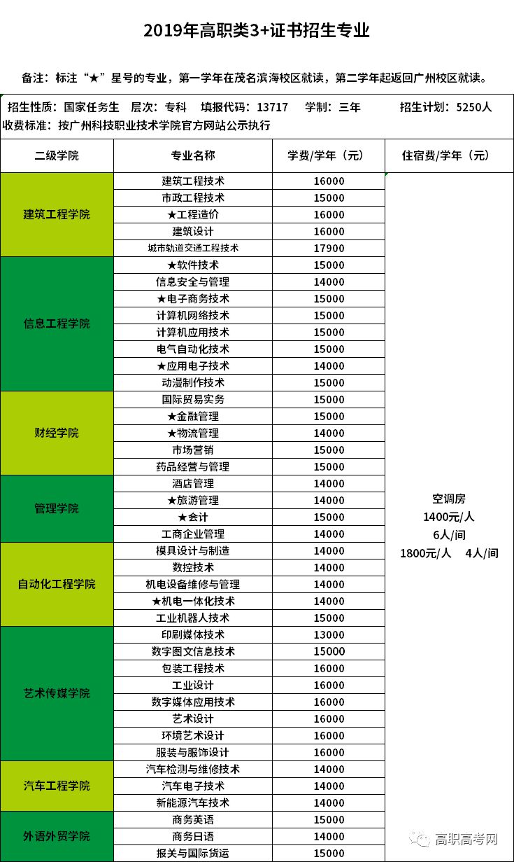 广州科技职业技术学院2019年