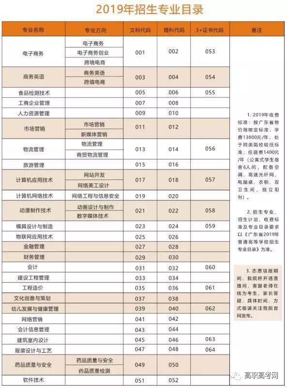 潮汕职业技术学院2019年高职高考3+证书招生计划表