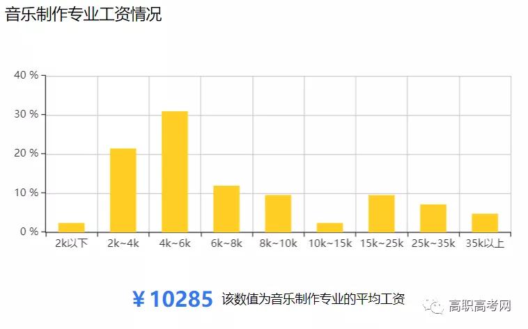 音乐制作，专业介绍及就业前景【高职专业库】