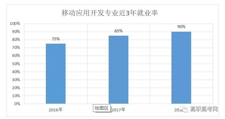 移动应用开发，专业介绍及就业前景【下载伟德app专业库】